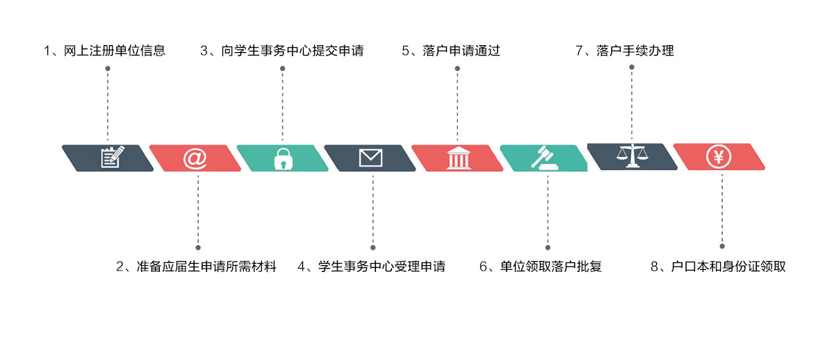 上海居轉(zhuǎn)戶咨詢流程